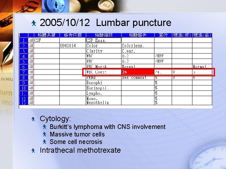 2005/10/12 Lumbar puncture Cytology: Burkitt’s lymphoma with CNS involvement Massive tumor cells Some cell