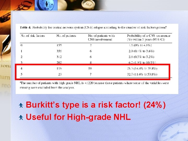 Burkitt’s type is a risk factor! (24%) Useful for High-grade NHL 