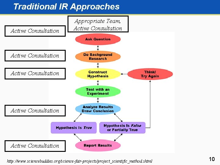 Traditional IR Approaches Active Consultation Appropriate Team, Active Consultation Active Consultation http: //www. sciencebuddies.
