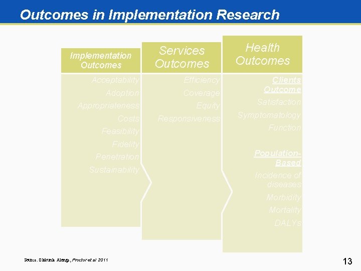 Outcomes in Implementation Research Implementation Outcomes Acceptability Adoption Appropriateness Costs Feasibility Fidelity Penetration Sustainability