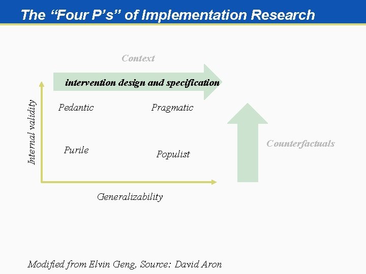 The “Four P’s” of Implementation Research Context Internal validity intervention design and specification Pedantic