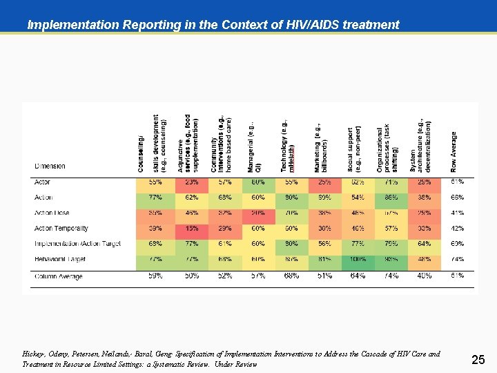Implementation Reporting in the Context of HIV/AIDS treatment Hickey, , Odeny, Petersen, Neilands, ,