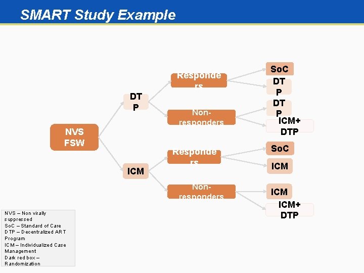 SMART Study Example Responde rs DT P NVS FSW ICM Nonresponders Responde rs Nonresponders