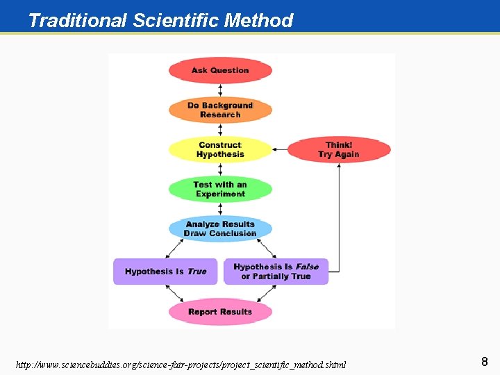 Traditional Scientific Method http: //www. sciencebuddies. org/science-fair-projects/project_scientific_method. shtml 8 