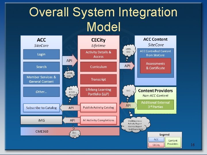 Overall System Integration Model 16 