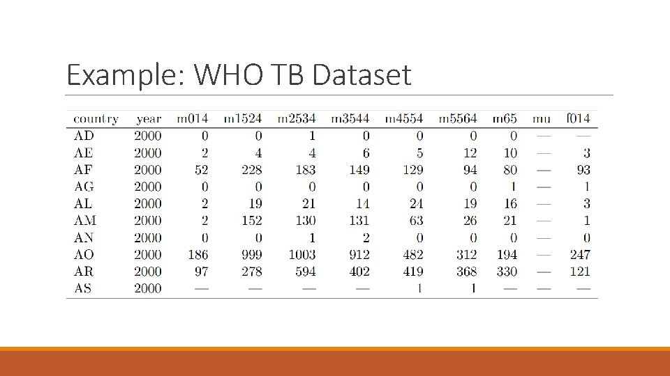 Example: WHO TB Dataset 