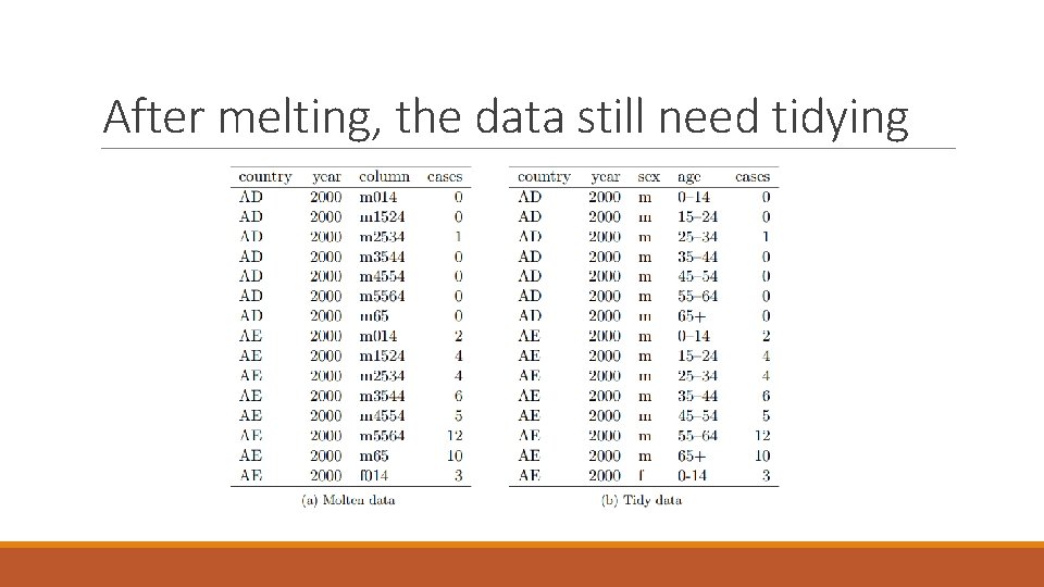 After melting, the data still need tidying 