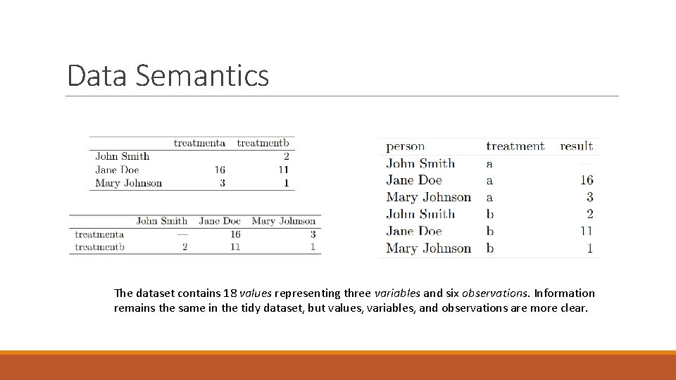 Data Semantics The dataset contains 18 values representing three variables and six observations. Information