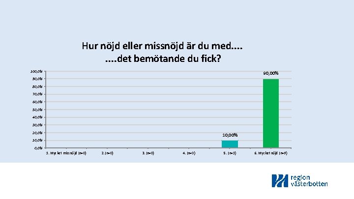 Hur nöjd eller missnöjd är du med. . . . det bemötande du fick?