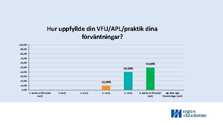 Hur uppfyllde din VFU/APL/praktik dina förväntningar? 100, 0% 90, 0% 80, 0% 70, 0%