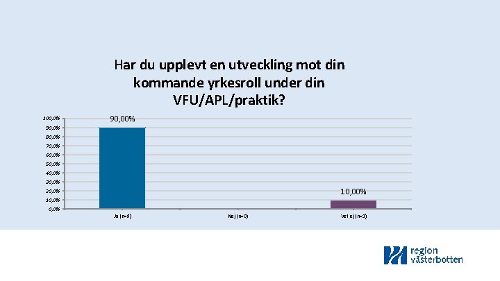 Har du upplevt en utveckling mot din kommande yrkesroll under din VFU/APL/praktik? 100, 0%