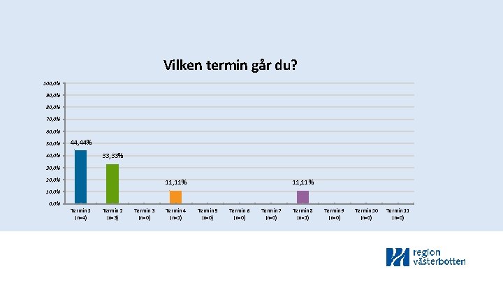 Vilken termin går du? 100, 0% 90, 0% 80, 0% 70, 0% 60, 0%