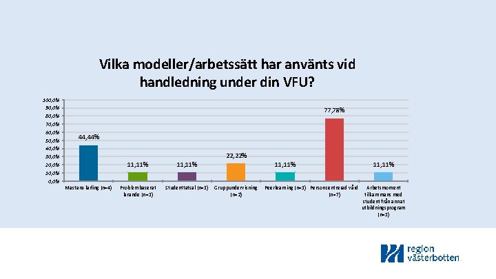 Vilka modeller/arbetssätt har använts vid handledning under din VFU? 100, 0% 90, 0% 80,