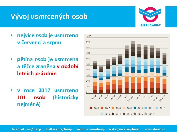 Vývoj usmrcených BESIPosob v ČR - realita • nejvíce osob je usmrceno v červenci