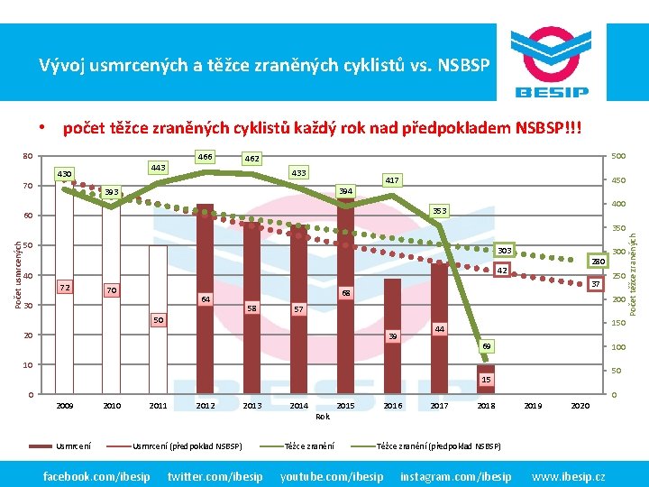 BESIP v ČR - realita Vývoj usmrcených a těžce zraněných cyklistů vs. NSBSP •