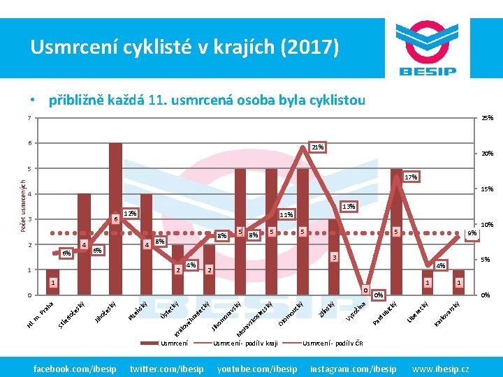 Usmrcení cyklisté BESIPv vkrajích ČR -(2017) realita • přibližně každá 11. usmrcená osoba byla