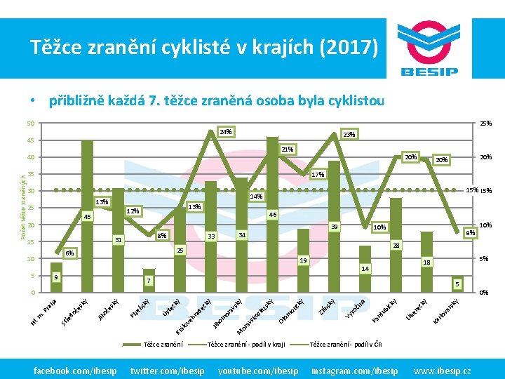 Těžce zranění cyklisté v krajích (2017) BESIP v ČR - realita • přibližně každá