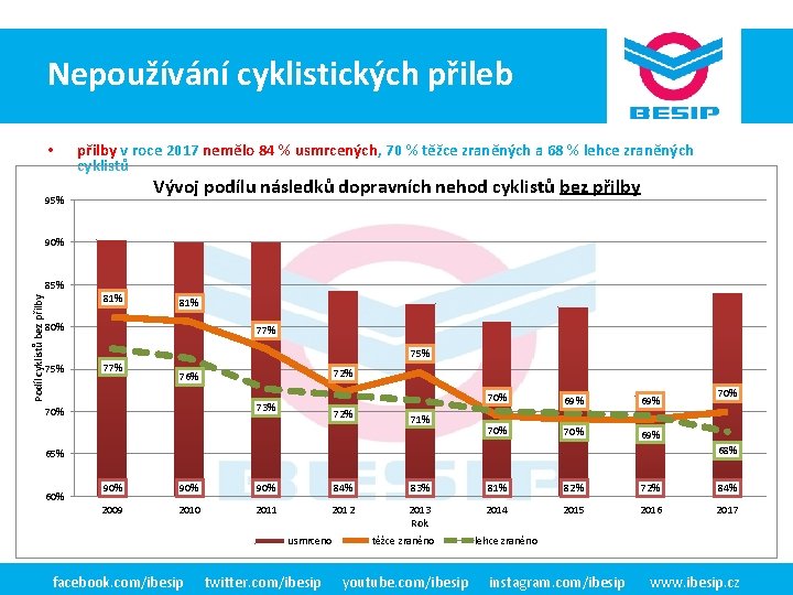 NepoužíváníBESIP cyklistických v ČR přileb - realita • přilby v roce 2017 nemělo 84