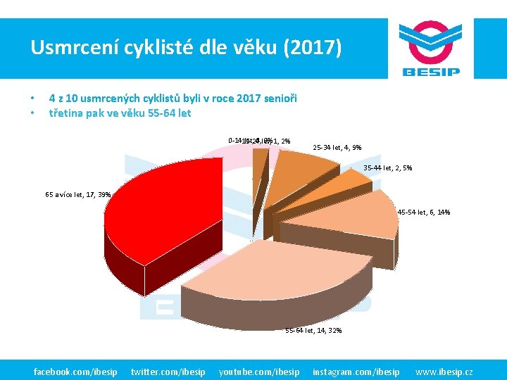 Usmrcení cyklisté BESIPdlev věku ČR -(2017) realita • • 4 z 10 usmrcených cyklistů