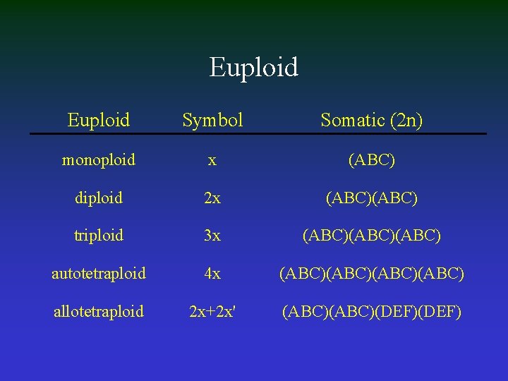 Euploid Symbol Somatic (2 n) monoploid x (ABC) diploid 2 x (ABC) triploid 3