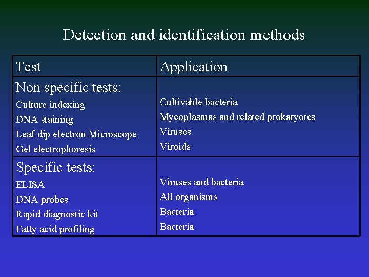 Detection and identification methods Test Non specific tests: Application Culture indexing DNA staining Leaf