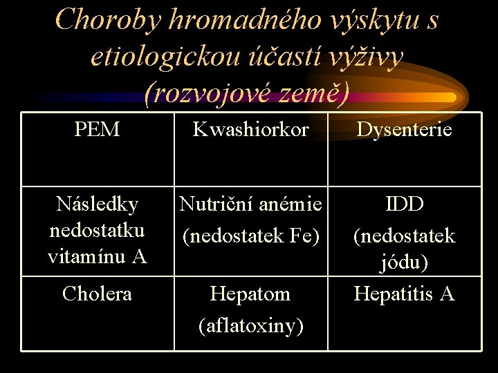 Choroby hromadného výskytu s etiologickou účastí výživy (rozvojové země) PEM Kwashiorkor Dysenterie Následky nedostatku