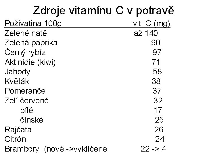 Zdroje vitamínu C v potravě Poživatina 100 g Zelené natě Zelená paprika Černý rybíz