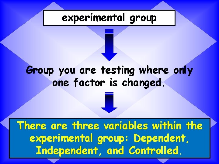 experimental group Group you are testing where only one factor is changed. There are