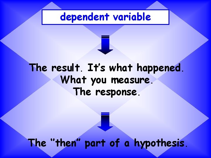 dependent variable The result. It’s what happened. What you measure. The response. The ‘’then”