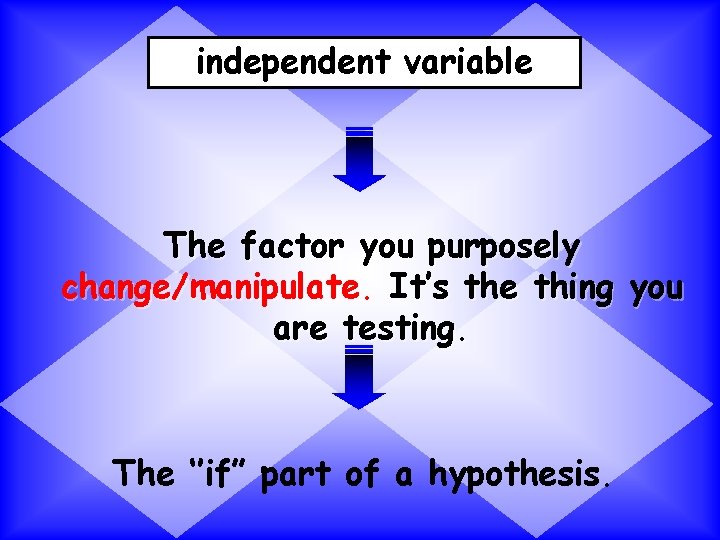 independent variable The factor you purposely change/manipulate. It’s the thing you are testing. The