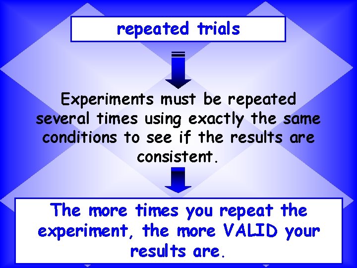 repeated trials Experiments must be repeated several times using exactly the same conditions to