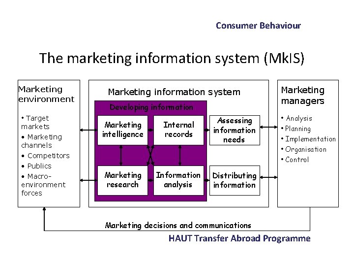 Consumer Behaviour The marketing information system (Mk. IS) Marketing environment • Target markets •