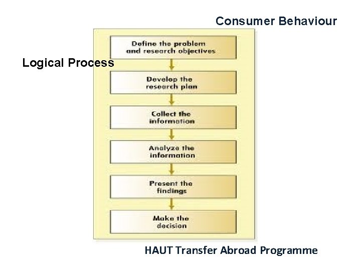 Consumer Behaviour Logical Process HAUT Transfer Abroad Programme 