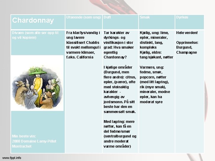 Chardonnay Utseende (som ung) Duft Smak Dyrkes Divaen (som alle ser opp til og