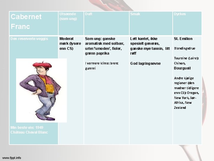 Cabernet Franc Utseende (som ung) Duft Smak Dyrkes Den reserverte veggis Moderat mørk (lysere