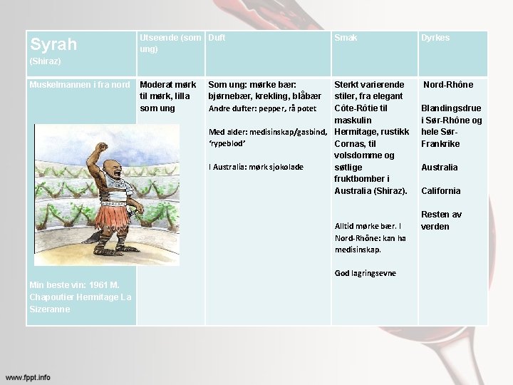 Syrah Utseende (som Duft ung) Smak Dyrkes (Shiraz) Muskelmannen i fra nord Moderat mørk
