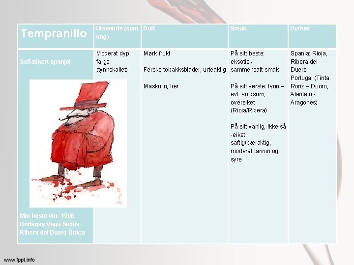 Tempranillo Utseende (som Duft ung) Sofistikert spanjol Moderat dyp farge (tynnskallet) Smak Mørk frukt