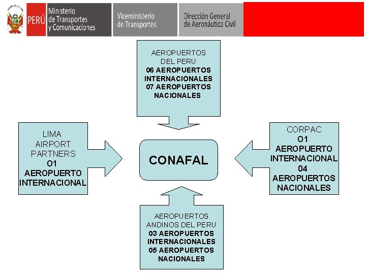 AEROPUERTOS DEL PERU 06 AEROPUERTOS INTERNACIONALES 07 AEROPUERTOS NACIONALES LIMA AIRPORT PARTNERS O 1