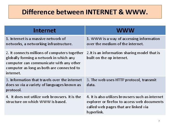 Difference between INTERNET & WWW. Internet 1. Internet is a massive network of networks,