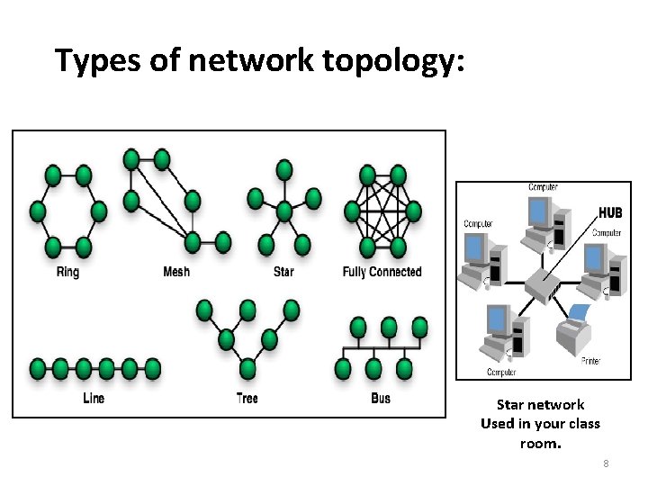 Types of network topology: Star network Used in your class room. 8 