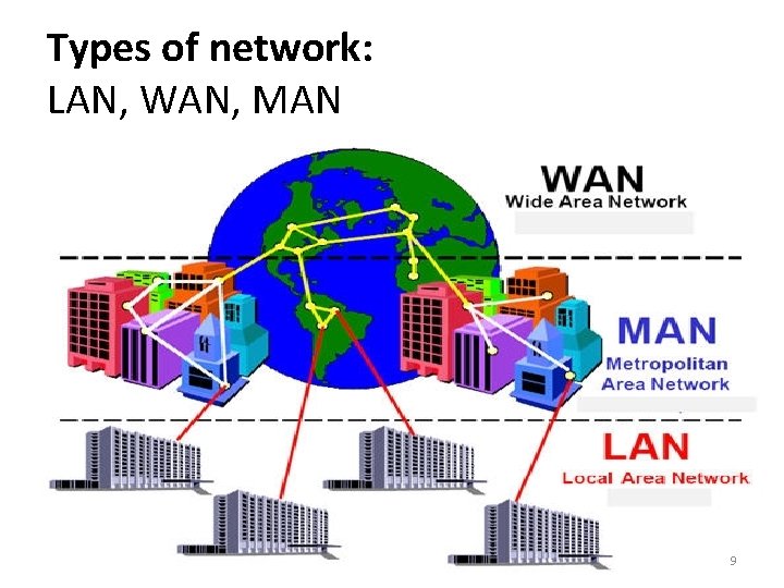 Types of network: LAN, WAN, MAN 9 