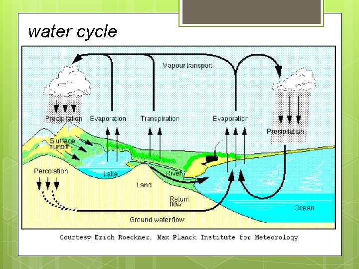 water cycle water cycle