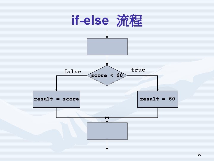 if-else 流程 false result = score < 60 true result = 60 36 