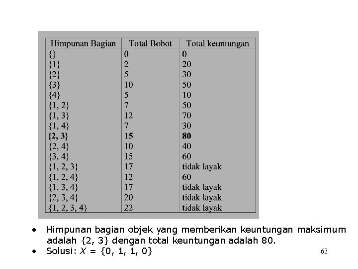  • • Himpunan bagian objek yang memberikan keuntungan maksimum adalah {2, 3} dengan