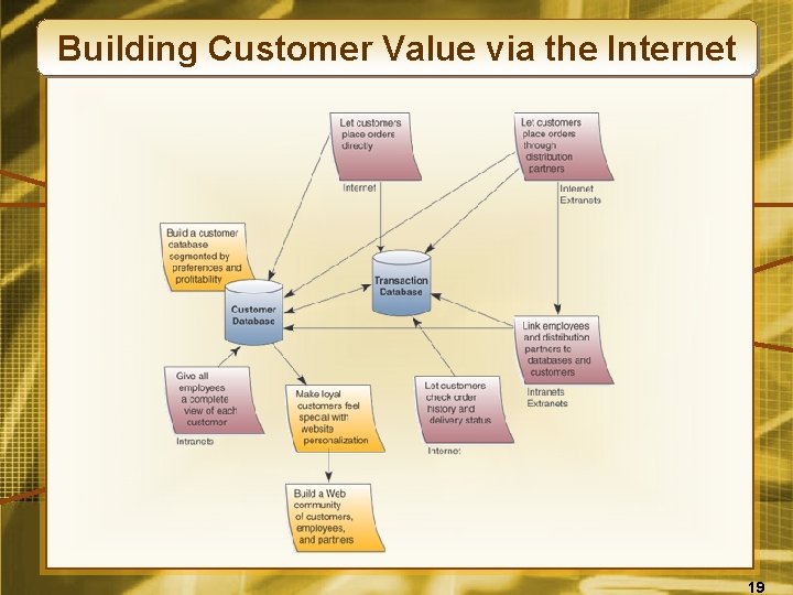 Building Customer Value via the Internet 19 