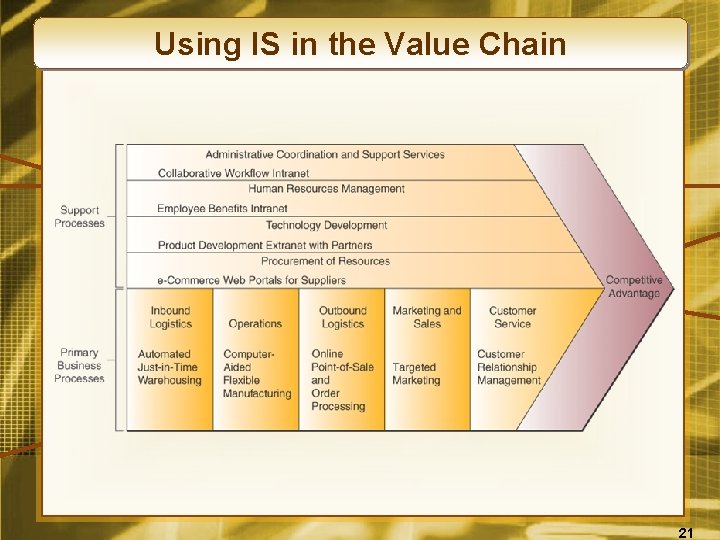 Using IS in the Value Chain 21 