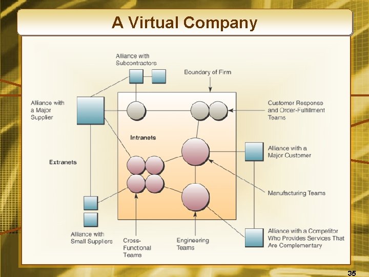 A Virtual Company 35 