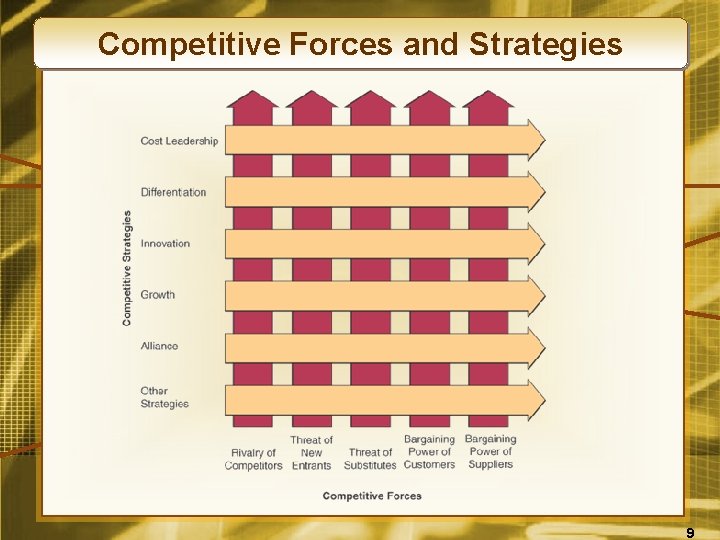 Competitive Forces and Strategies 9 