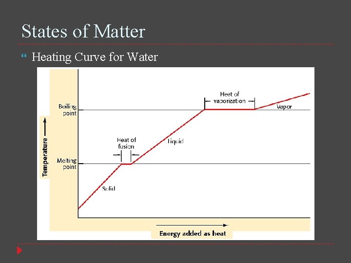 States of Matter Heating Curve for Water 