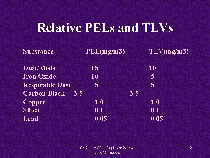 Relative PELs and TLVs Substance PEL(mg/m 3) Dust/Mists Iron Oxide Respirable Dust Carbon Black